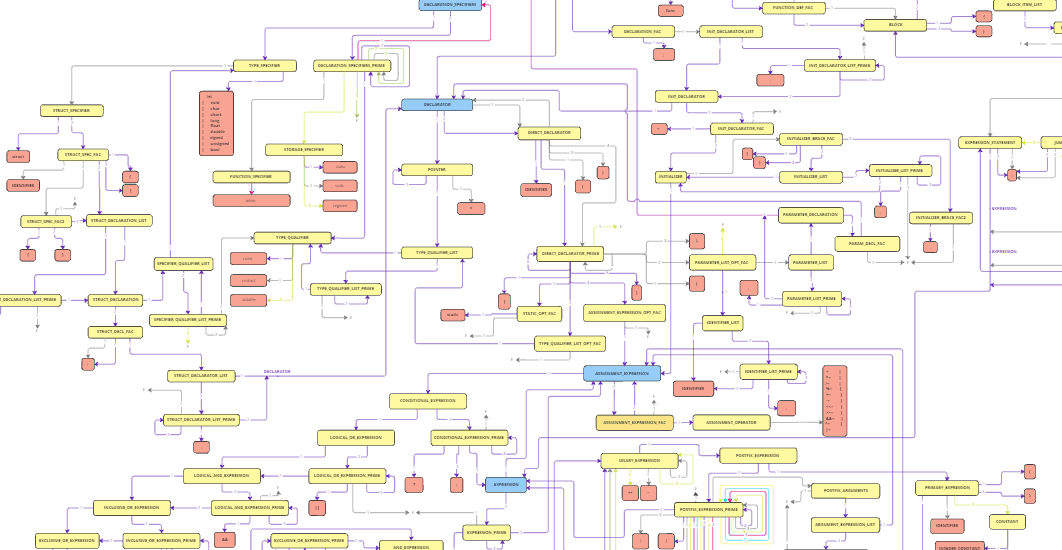 Building a Frontend for a C-Like Compiler: My Journey